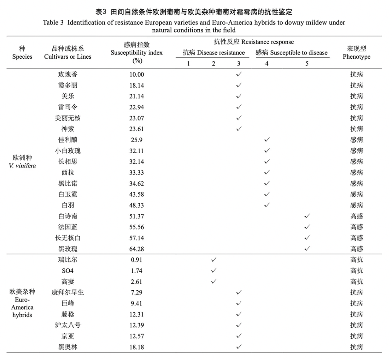 葡萄種質(zhì)資源抗霜霉病鑒定研究(圖3)